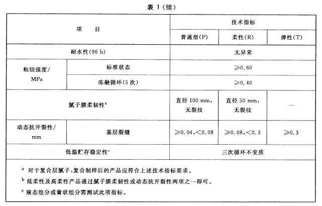 技术指标